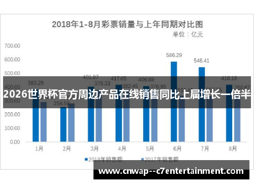 2026世界杯官方周边产品在线销售同比上届增长一倍半